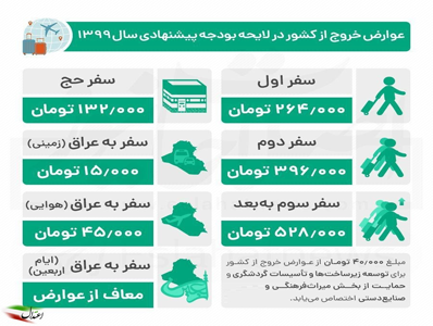 جزئیات مفاد عوارض خروج از کشور