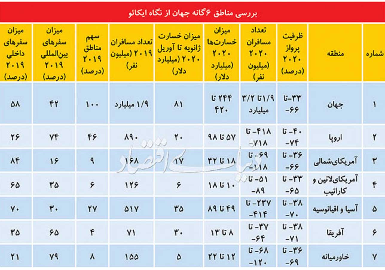 ﺑﺮآورد دوم از ﺧﺘﻢ رﮐﻮد ﻫﻮاﯾﯽ
